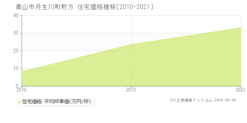 丹生川町町方(高山市)の住宅価格推移グラフ(坪単価)[2010-2021年]