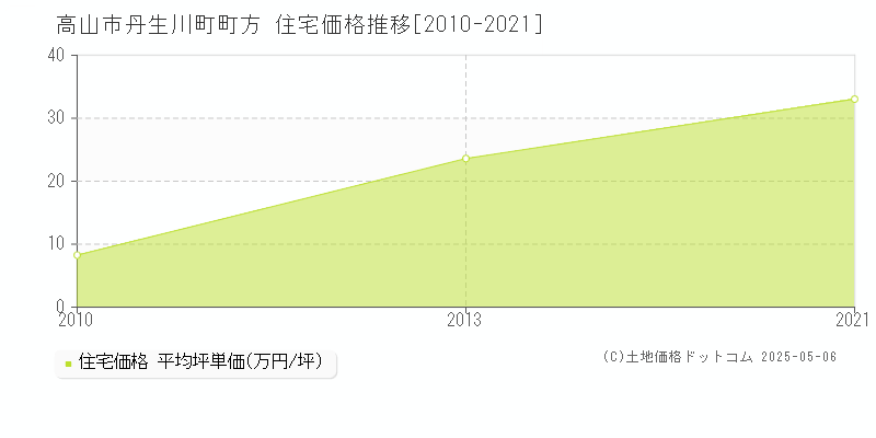 高山市丹生川町町方の住宅価格推移グラフ 