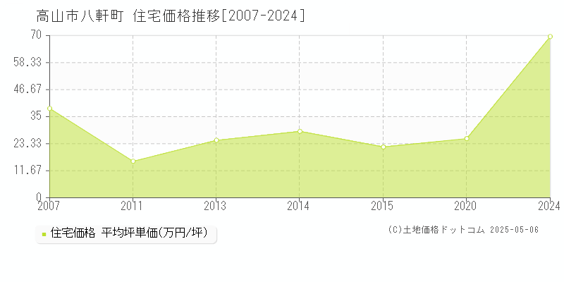 八軒町(高山市)の住宅価格推移グラフ(坪単価)[2007-2024年]
