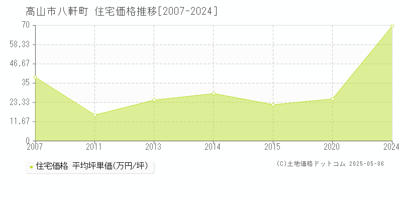 高山市八軒町の住宅価格推移グラフ 