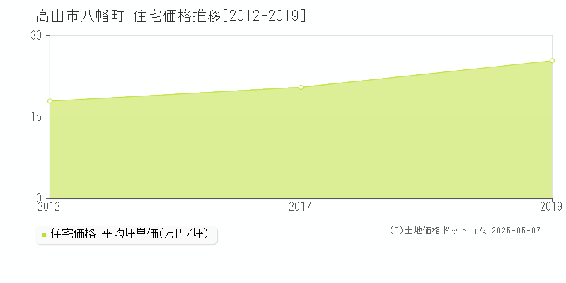 八幡町(高山市)の住宅価格推移グラフ(坪単価)[2012-2019年]