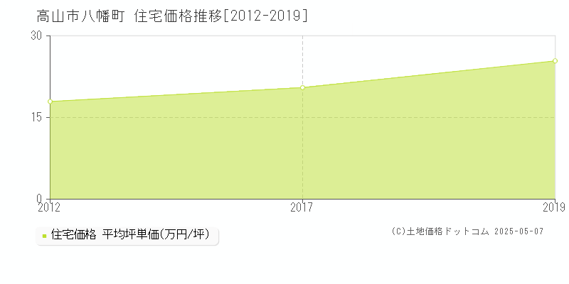 高山市八幡町の住宅価格推移グラフ 