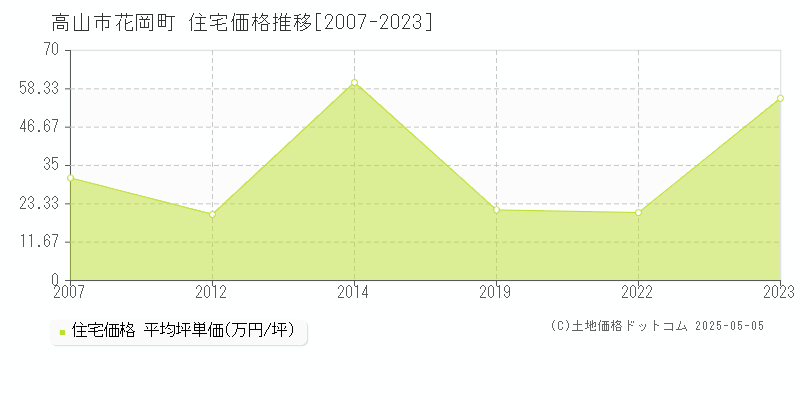 花岡町(高山市)の住宅価格推移グラフ(坪単価)[2007-2023年]