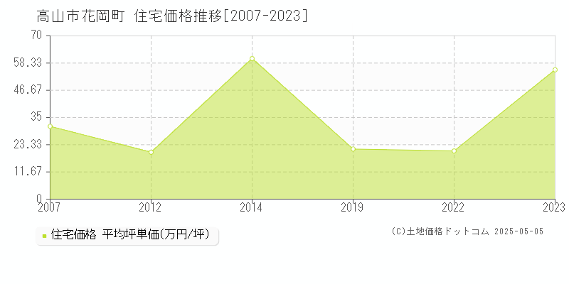 高山市花岡町の住宅価格推移グラフ 