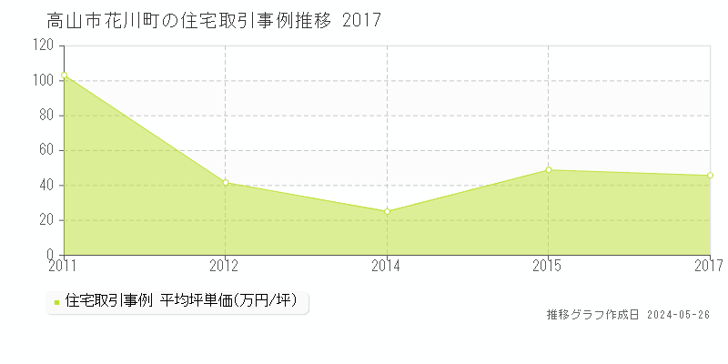 高山市花川町の住宅価格推移グラフ 