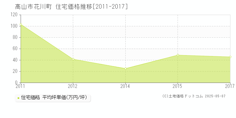花川町(高山市)の住宅価格推移グラフ(坪単価)[2011-2017年]