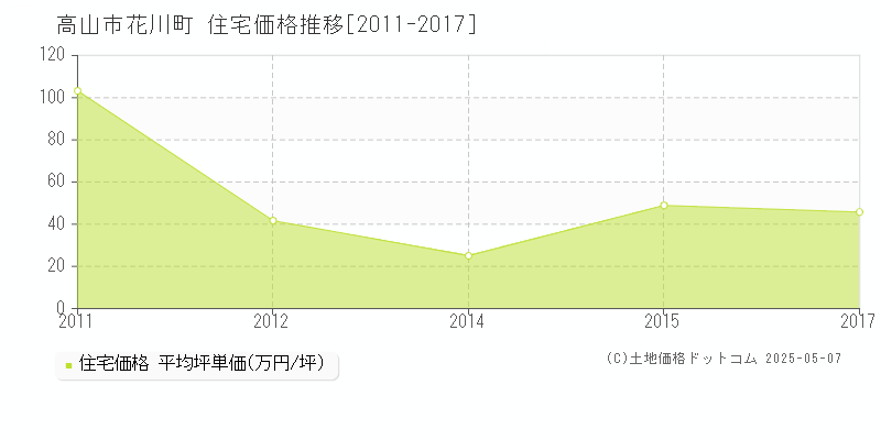 高山市花川町の住宅価格推移グラフ 