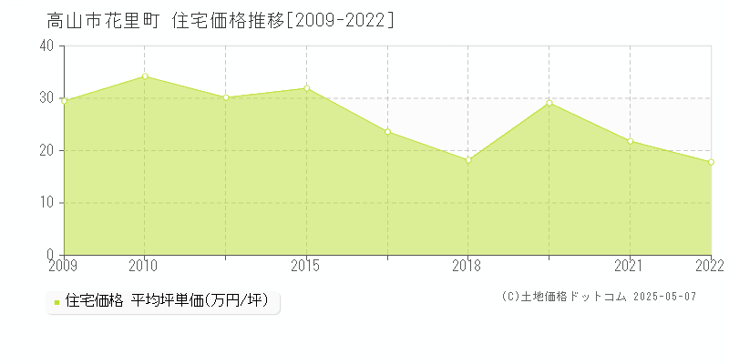 花里町(高山市)の住宅価格推移グラフ(坪単価)[2009-2022年]
