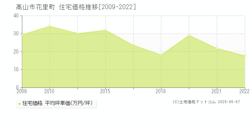 高山市花里町の住宅価格推移グラフ 