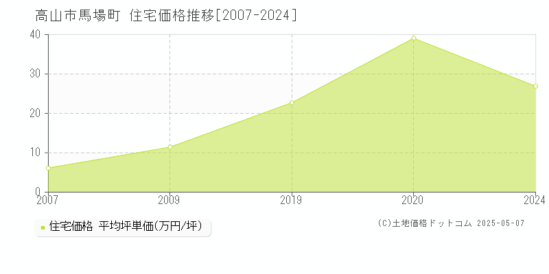 馬場町(高山市)の住宅価格推移グラフ(坪単価)[2007-2024年]
