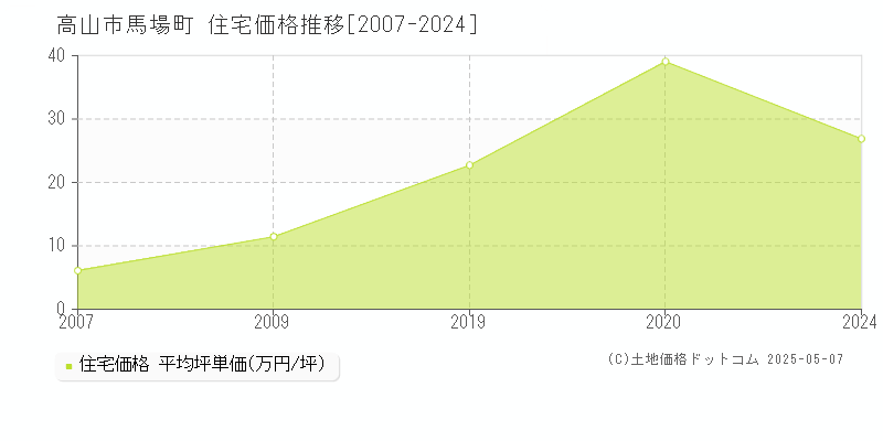 高山市馬場町の住宅価格推移グラフ 