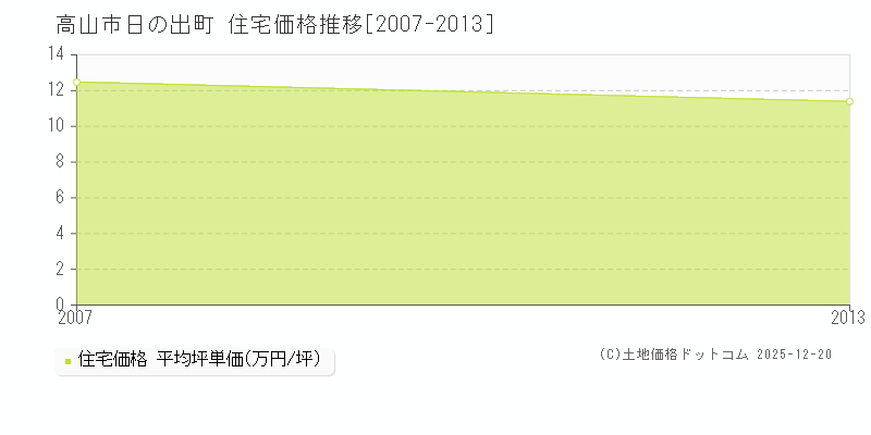 日の出町(高山市)の住宅価格推移グラフ(坪単価)[2007-2013年]