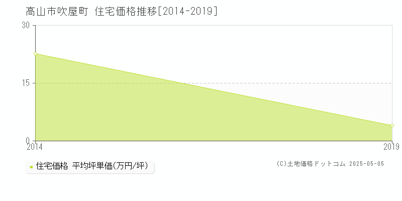 吹屋町(高山市)の住宅価格推移グラフ(坪単価)[2014-2019年]