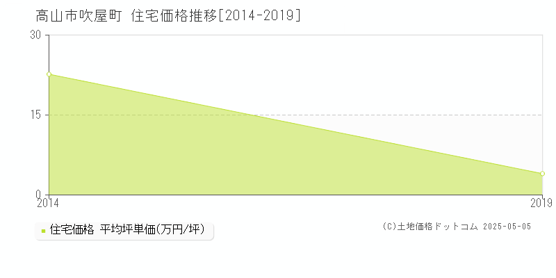 高山市吹屋町の住宅価格推移グラフ 