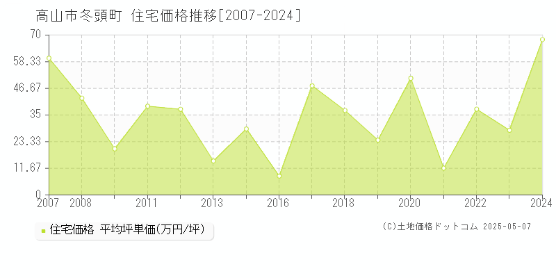 冬頭町(高山市)の住宅価格推移グラフ(坪単価)[2007-2024年]