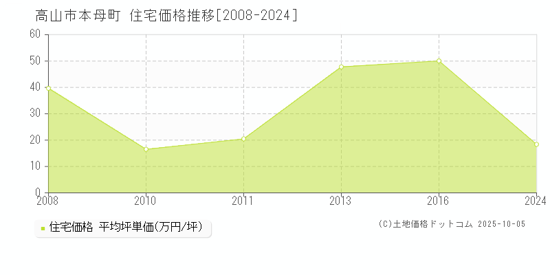 本母町(高山市)の住宅価格推移グラフ(坪単価)[2008-2024年]