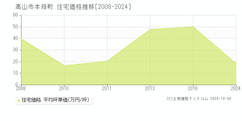 高山市本母町の住宅価格推移グラフ 