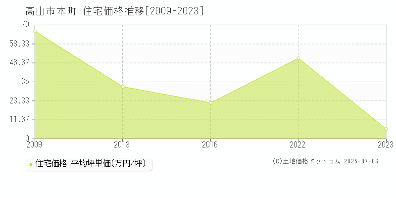 本町(高山市)の住宅価格推移グラフ(坪単価)[2009-2023年]