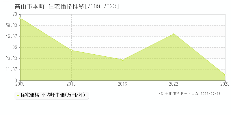 高山市本町の住宅価格推移グラフ 