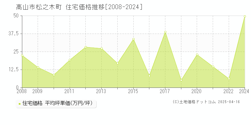 高山市松之木町の住宅価格推移グラフ 