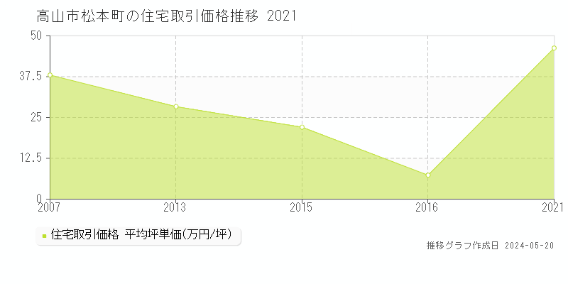 高山市松本町の住宅価格推移グラフ 