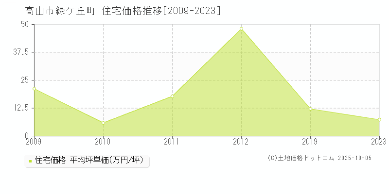 緑ケ丘町(高山市)の住宅価格推移グラフ(坪単価)[2009-2023年]
