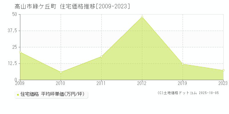 高山市緑ケ丘町の住宅取引価格推移グラフ 