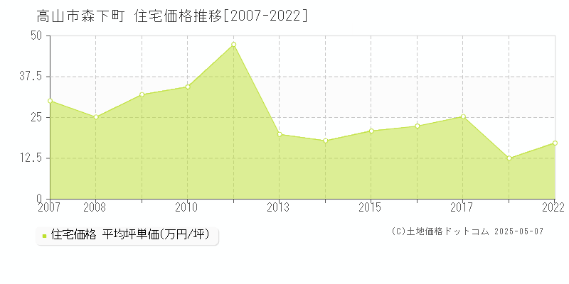 森下町(高山市)の住宅価格推移グラフ(坪単価)[2007-2022年]