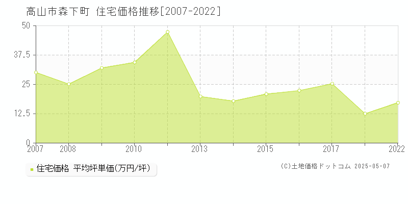 高山市森下町の住宅価格推移グラフ 