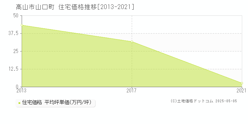 山口町(高山市)の住宅価格推移グラフ(坪単価)[2013-2021年]