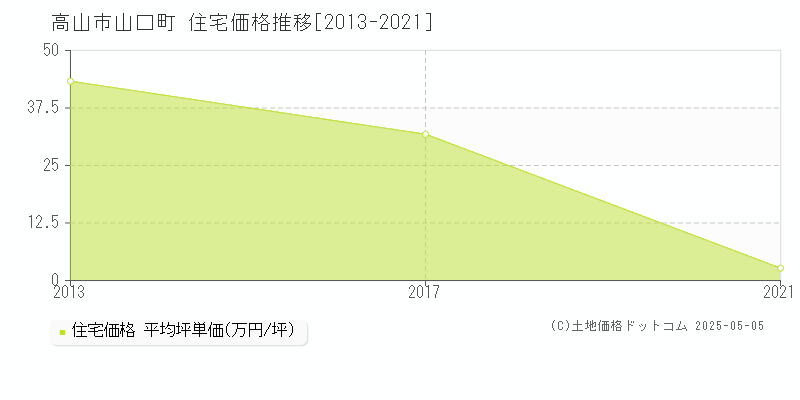 高山市山口町の住宅価格推移グラフ 