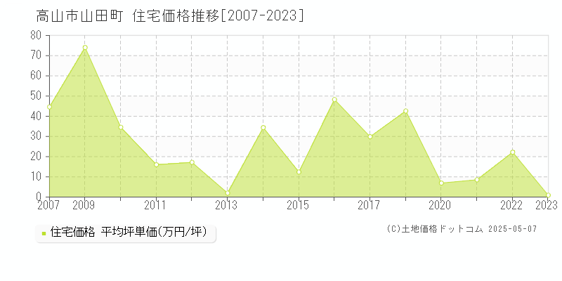 山田町(高山市)の住宅価格推移グラフ(坪単価)[2007-2023年]