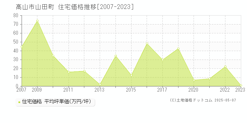 高山市山田町の住宅価格推移グラフ 