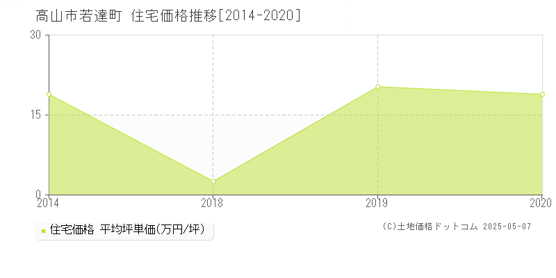若達町(高山市)の住宅価格推移グラフ(坪単価)[2014-2020年]