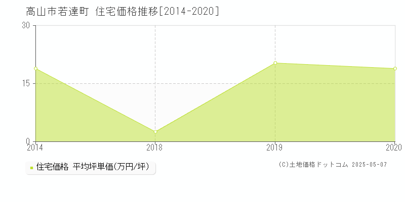 高山市若達町の住宅価格推移グラフ 