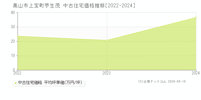 高山市上宝町苧生茂の中古住宅価格推移グラフ(坪単価)[2022-2024年]