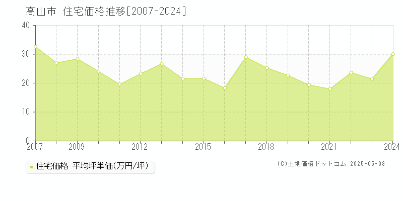 高山市(岐阜県)の住宅価格推移グラフ(坪単価)[2007-2024年]