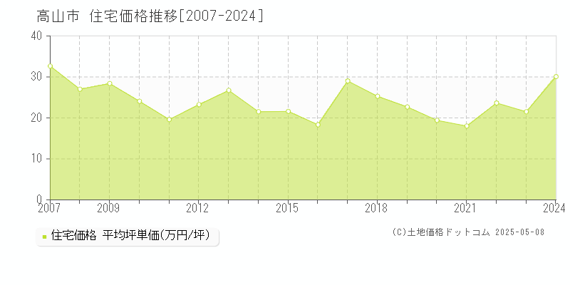 高山市の住宅価格推移グラフ 