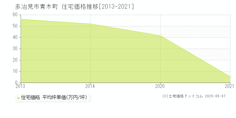 青木町(多治見市)の住宅価格推移グラフ(坪単価)[2013-2021年]