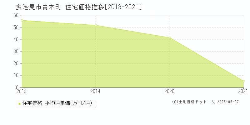 多治見市青木町の住宅価格推移グラフ 