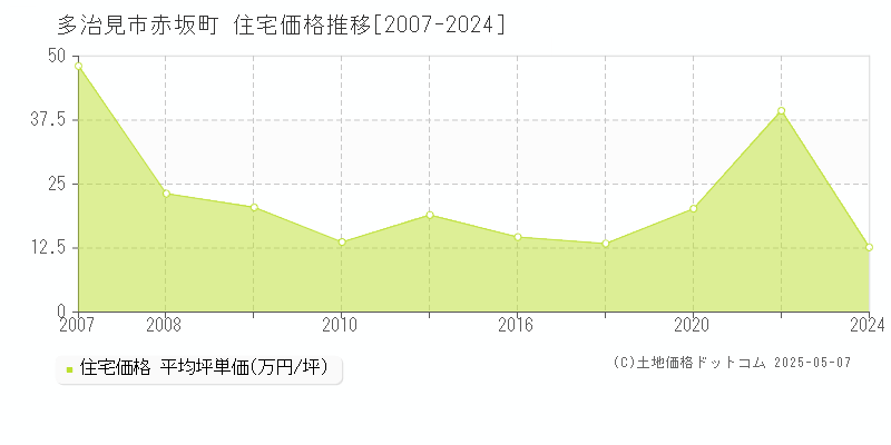赤坂町(多治見市)の住宅価格推移グラフ(坪単価)[2007-2024年]