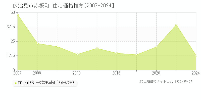 多治見市赤坂町の住宅価格推移グラフ 