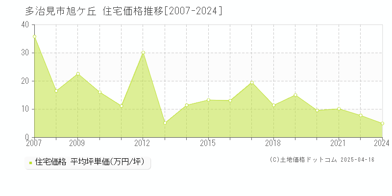 多治見市旭ケ丘の住宅価格推移グラフ 