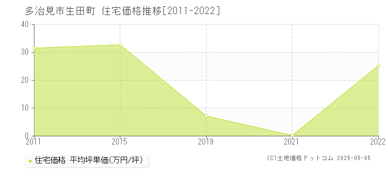 生田町(多治見市)の住宅価格推移グラフ(坪単価)[2011-2022年]