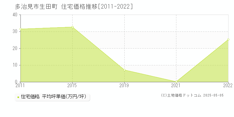 多治見市生田町の住宅価格推移グラフ 