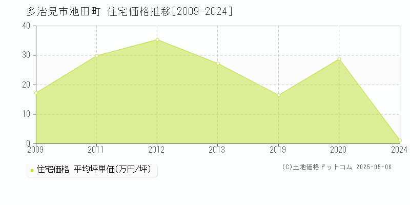 池田町(多治見市)の住宅価格推移グラフ(坪単価)[2009-2024年]