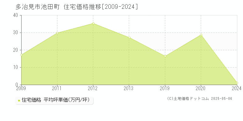 多治見市池田町の住宅価格推移グラフ 