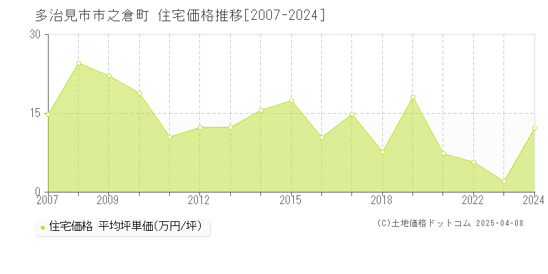 多治見市市之倉町の住宅価格推移グラフ 