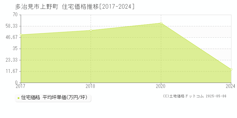 上野町(多治見市)の住宅価格推移グラフ(坪単価)[2017-2024年]