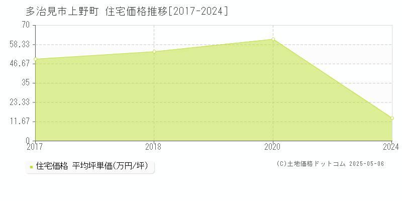 多治見市上野町の住宅価格推移グラフ 